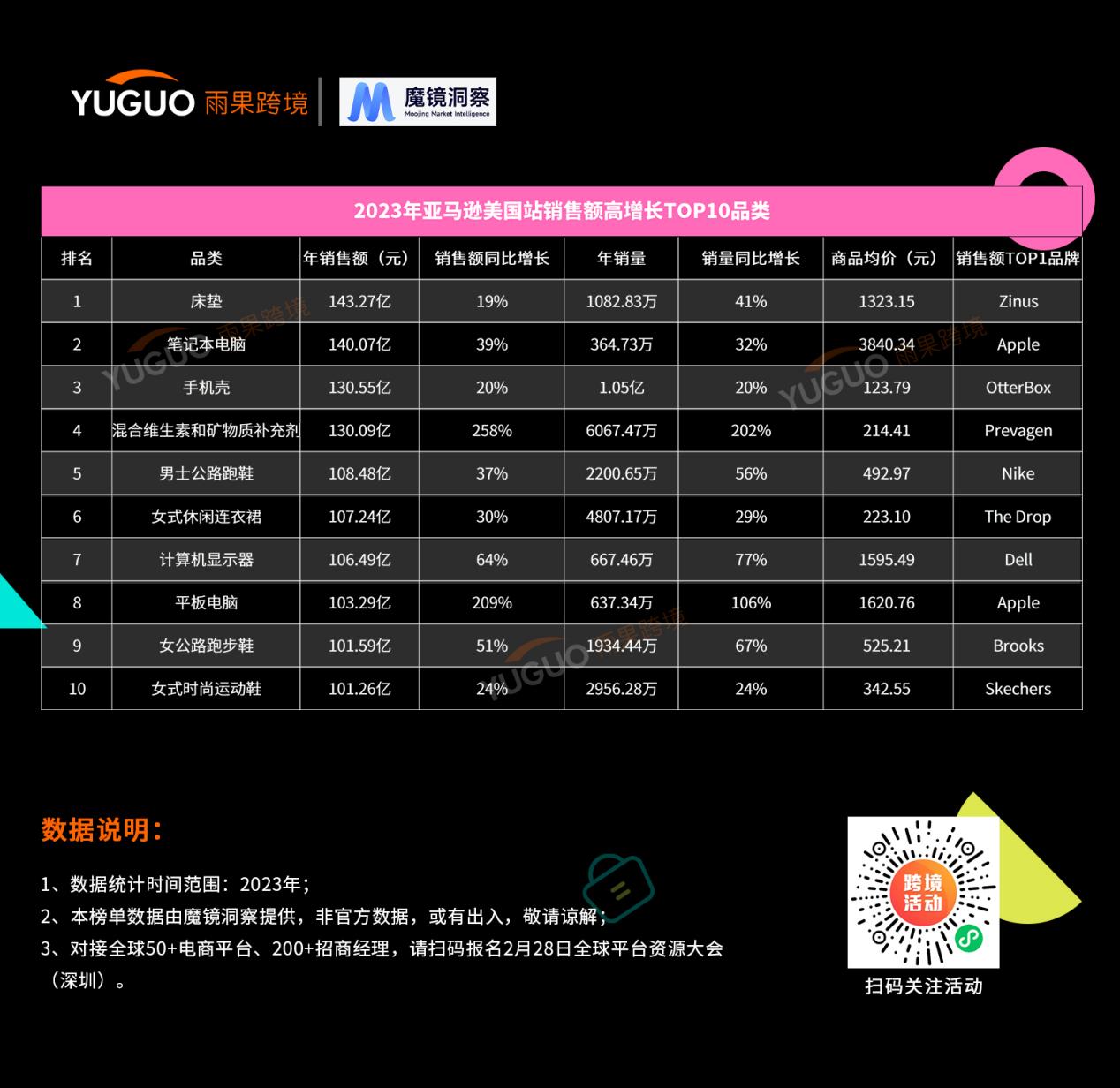 pg赏金大对决试玩版 亚马逊欧美站年度热卖榜出炉，排名第一的品类竟然是它！