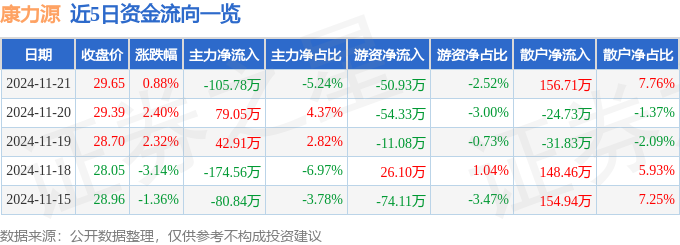 pg麻将胡了试玩平台 股票行情快报：康力源（301287）11月21日主力资金净卖出105.78万元
