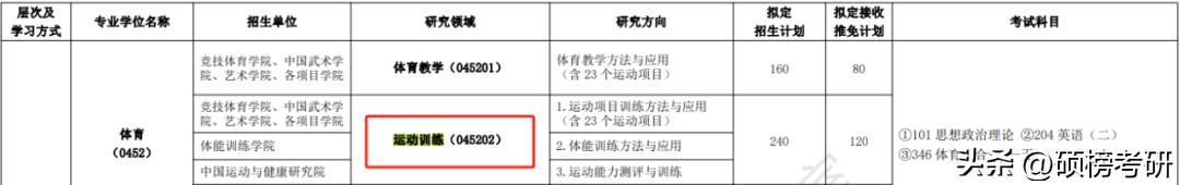 pg麻将胡了试玩平台 北京体育大学045202运动训练考研（346体育综合）上岸干货分享！