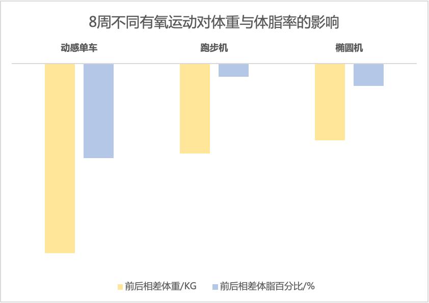 动感单车减脂效果对比跑步机_练跑步机时适合听的歌_跑步机与动感单车膝盖受伤风险对比