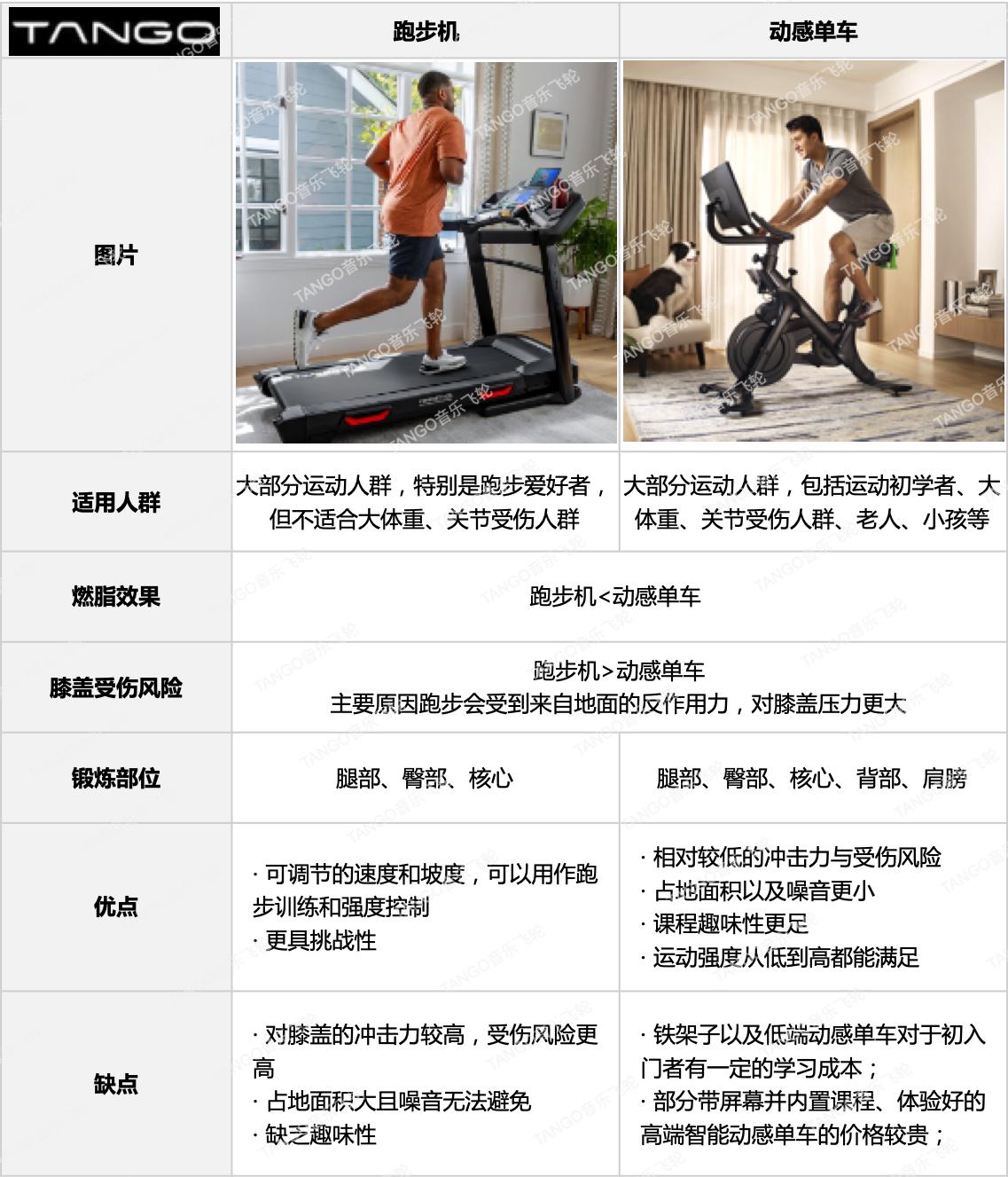 动感单车减脂效果对比跑步机_跑步机与动感单车膝盖受伤风险对比_练跑步机时适合听的歌