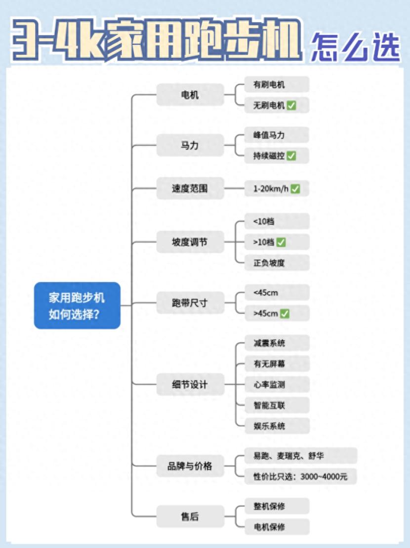 练跑步机时适合听的歌_家用跑步机选购技巧_无刷电机跑步机推荐