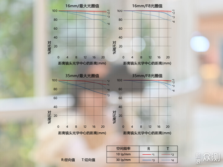 索尼ZV-E1相机体验，选卡、选镜头一文看全_新浪众测