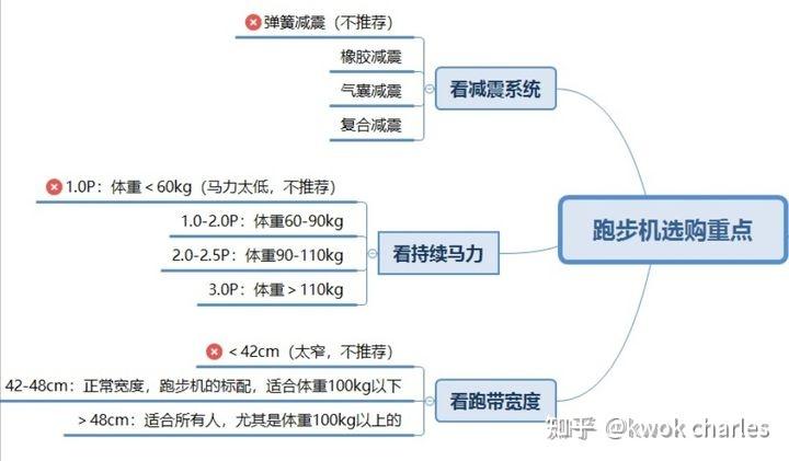 跑步机选购指南_跑步的正确姿势分解图_持续马力