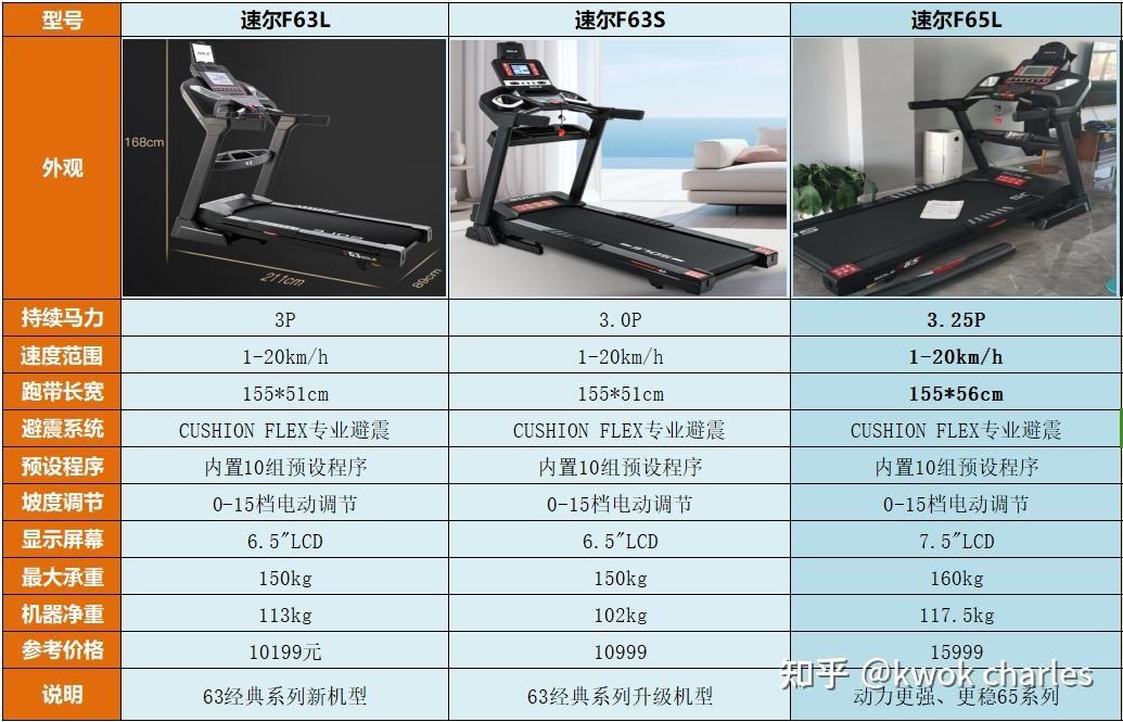 持续马力_跑步的正确姿势分解图_跑步机选购指南