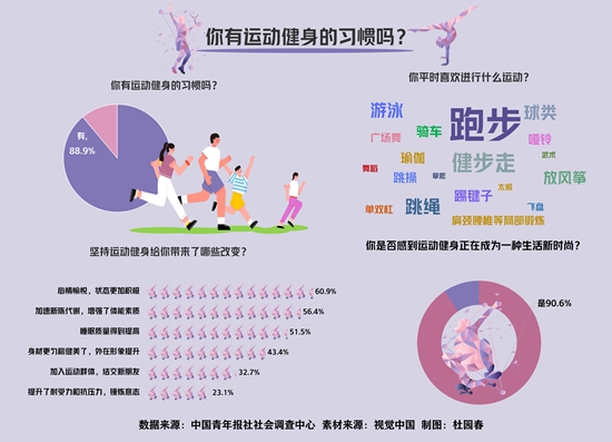 pg电子麻将胡了 超九成受访者感到运动健身正成为生活新时尚