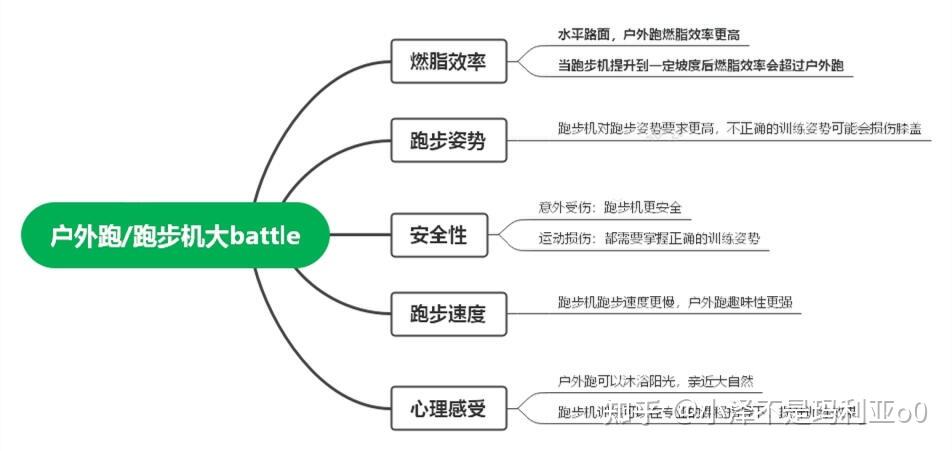 燃脂效率分析_户外跑与跑步机对比_跑步机什么牌子好的微博
