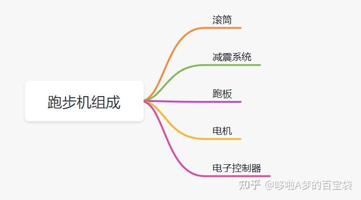 跑步机 减震什么牌子好_牌子减震跑步机好用吗_减震好的跑步机