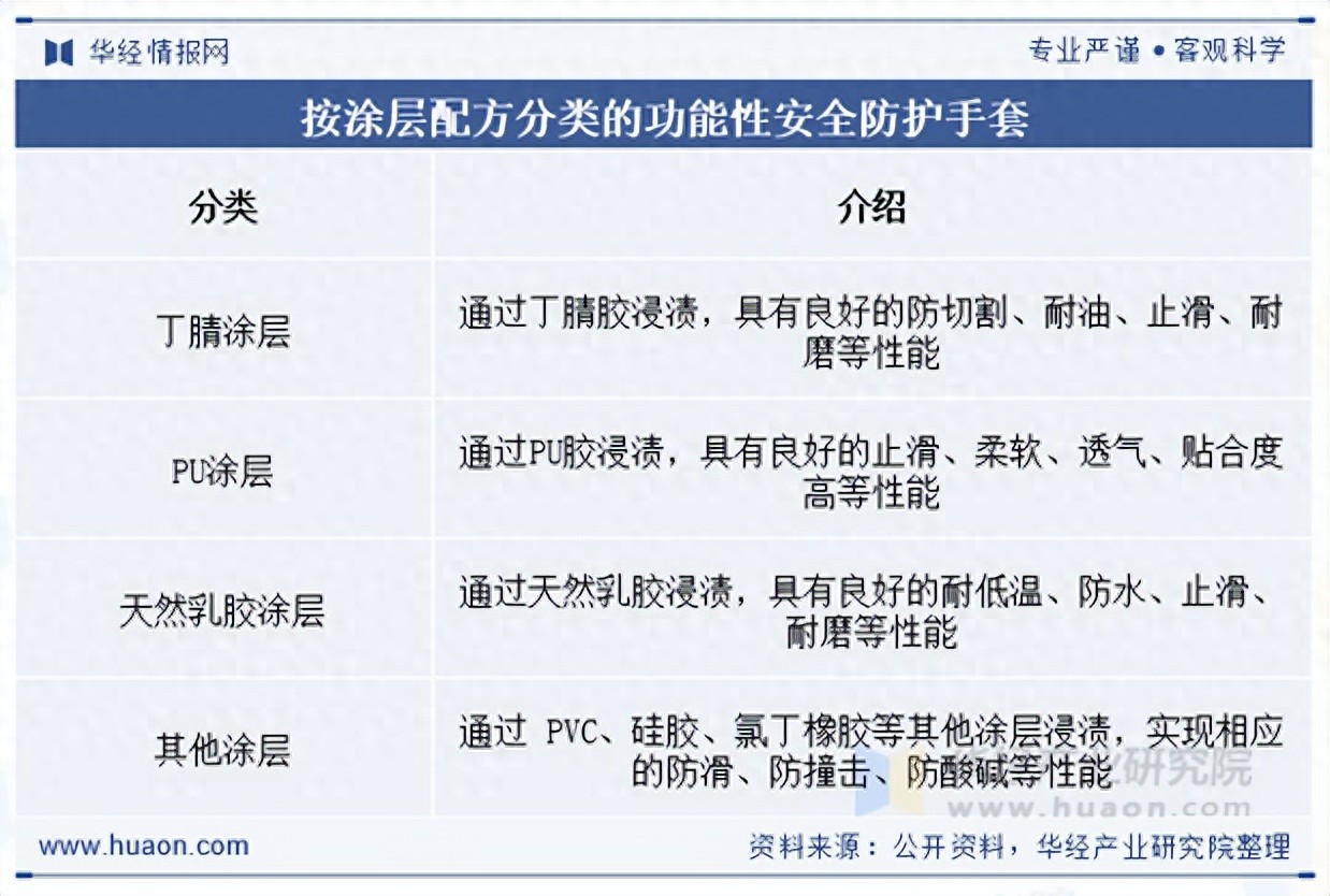 pg电子麻将胡了 2025年中国功能性安全防护手套行业产业链、竞争格局及重点企业