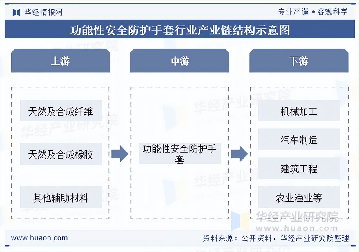 健身手套怎么选择_功能性安全防护手套_防切割手套
