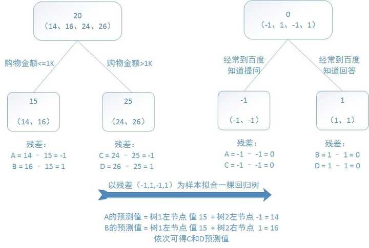 回归决策树_GBDT算法原理_xgboost