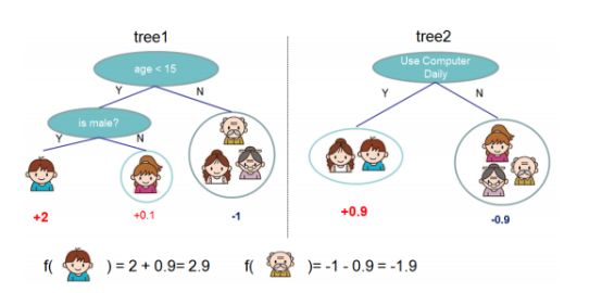 xgboost回归预测_CART回归树讲解_XGBoost算法原理