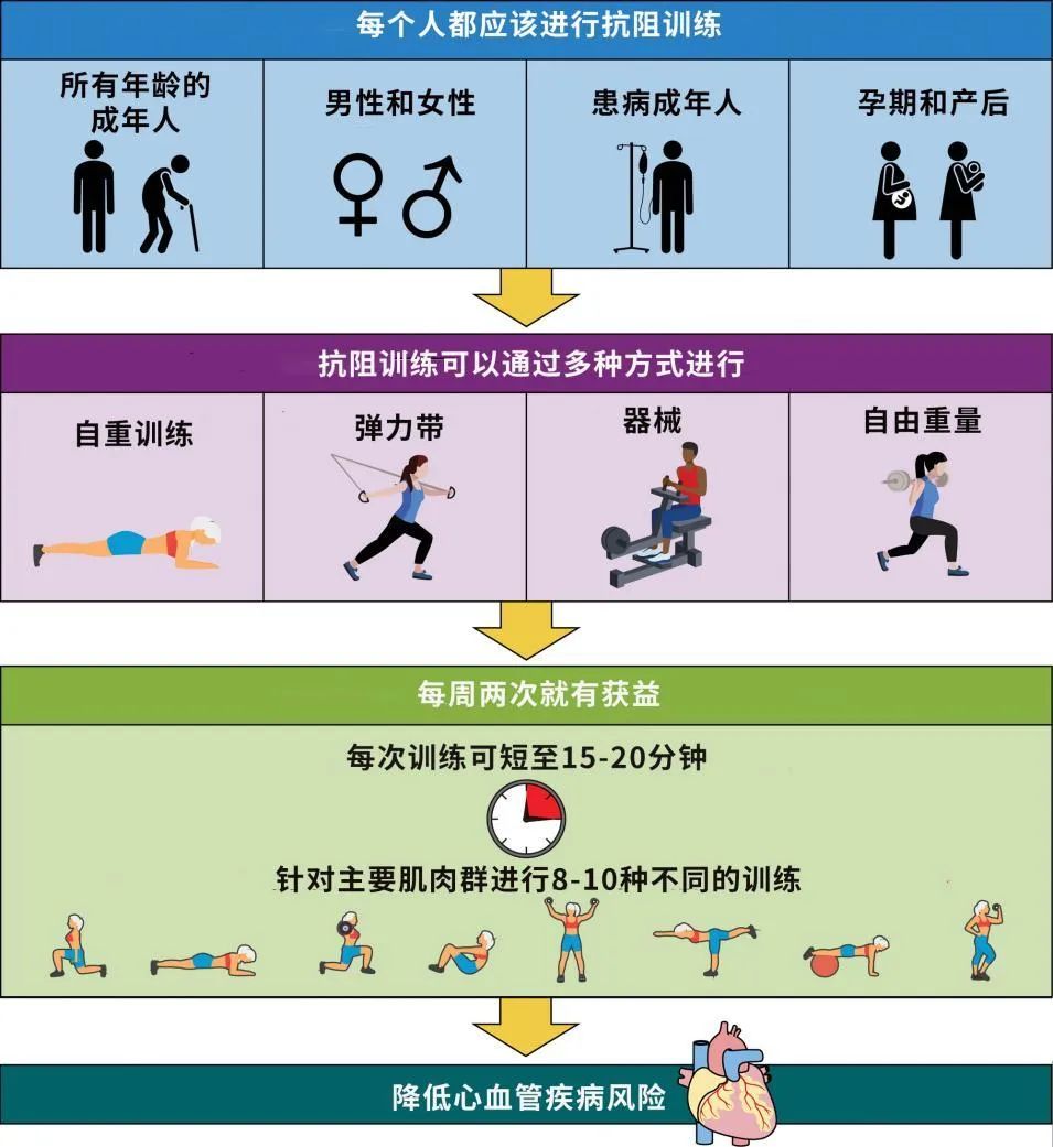抗阻运动对心脏的好处_仰卧起坐最佳时间运动多长时间_抗阻运动改善心脏功能