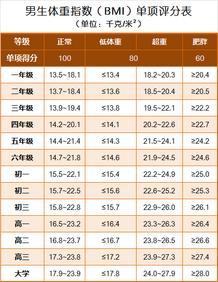 问鼎赏金女王pg官网入口下载 《国家学生体质健康标准(2014年修订)》