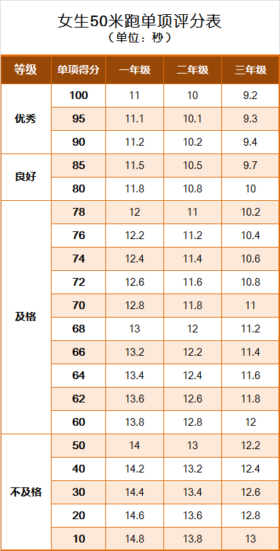 学生国家体质健康锻炼标准_国家学生体质健康标准2014年修订 学生等级评定 体质健康测试评分标准