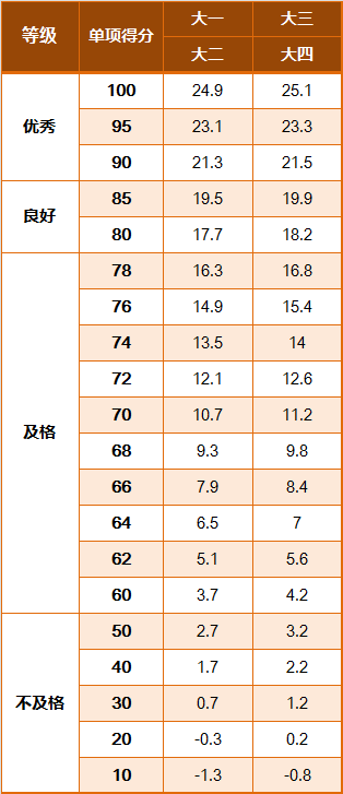 国家学生体质健康标准2014年修订 学生等级评定 体质健康测试评分标准_学生国家体质健康锻炼标准