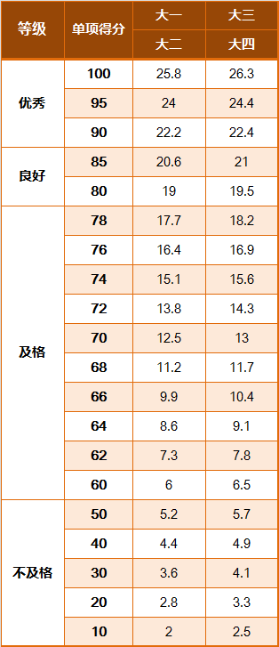 国家学生体质健康标准2014年修订 学生等级评定 体质健康测试评分标准_学生国家体质健康锻炼标准