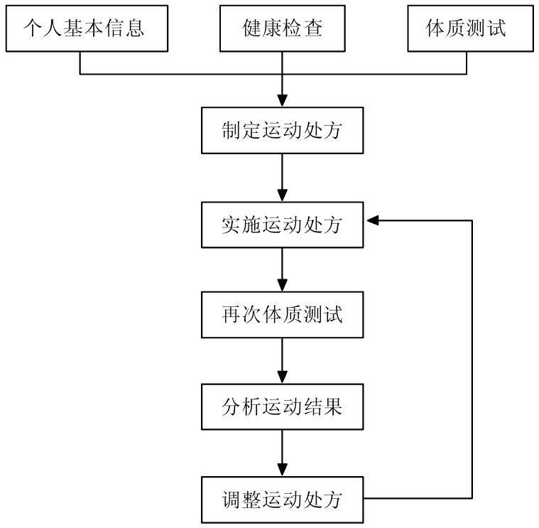 运动处方内容要素_运动处方实施步骤_运动处方锻炼主要是采用