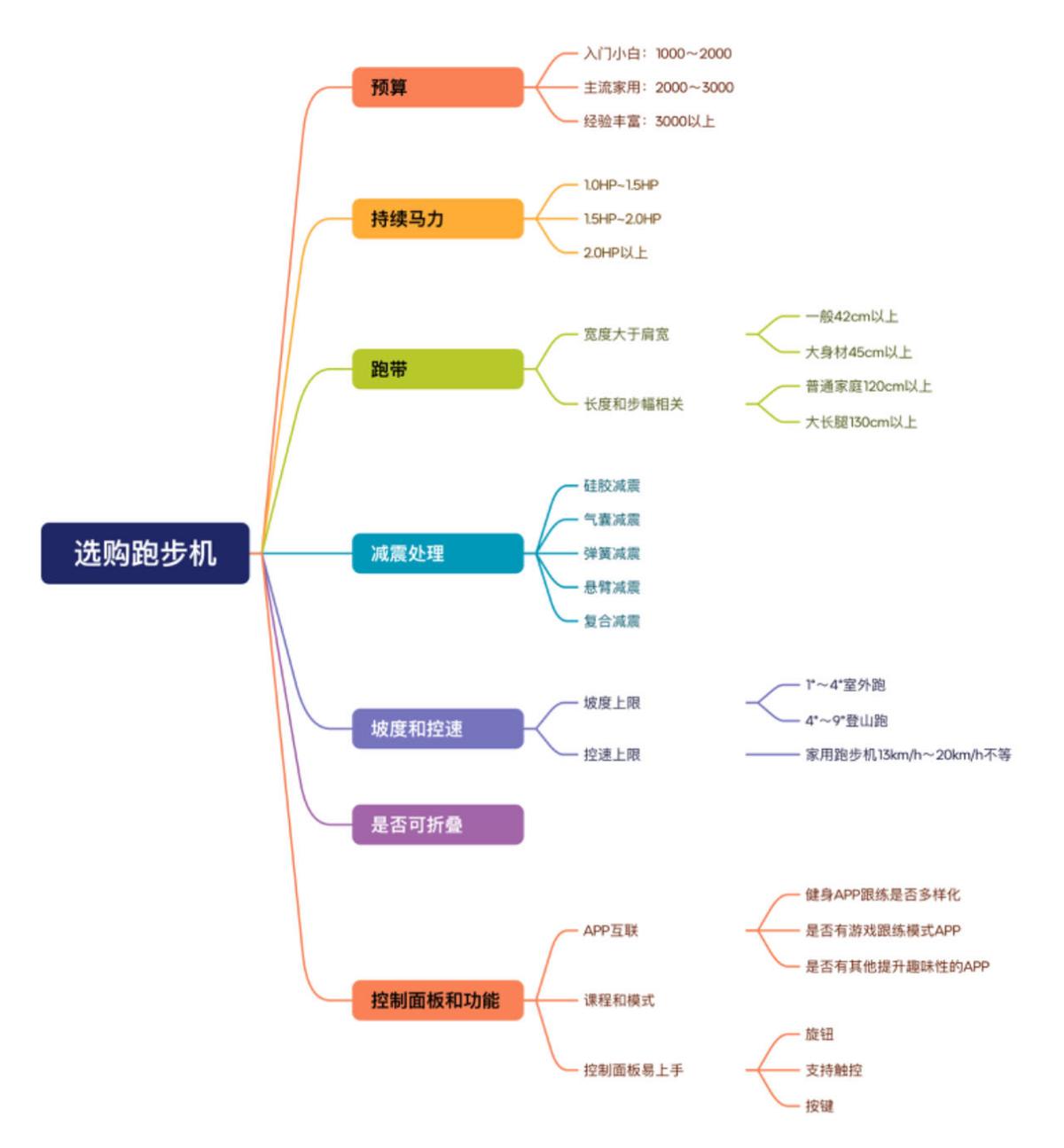 跑步机品牌推荐_家用跑步机选购指南_家用跑步机什么牌子的好