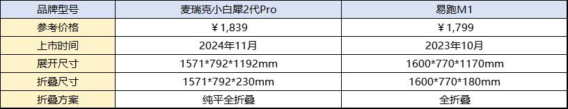 家用跑步机选购指南_家用什么牌子跑步机好_麦瑞克小白犀2代Pro对比易跑M1