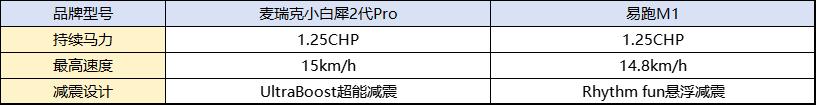 家用什么牌子跑步机好_家用跑步机选购指南_麦瑞克小白犀2代Pro对比易跑M1