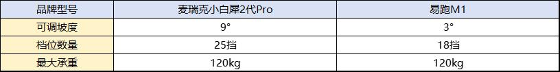 家用什么牌子跑步机好_麦瑞克小白犀2代Pro对比易跑M1_家用跑步机选购指南
