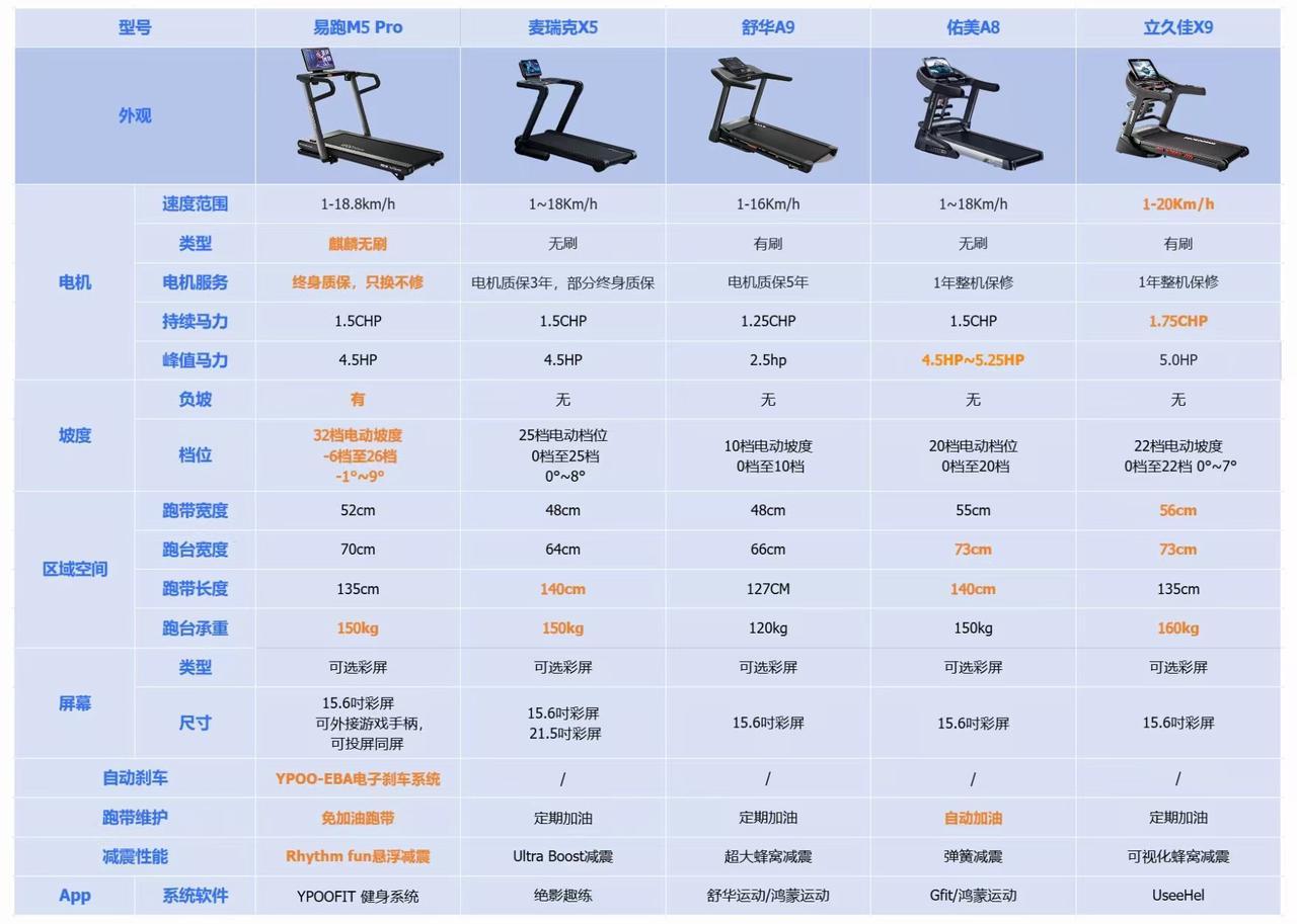 易跑M5 Pro评测_什么牌子跑步机好_大坡度跑步机选购指南