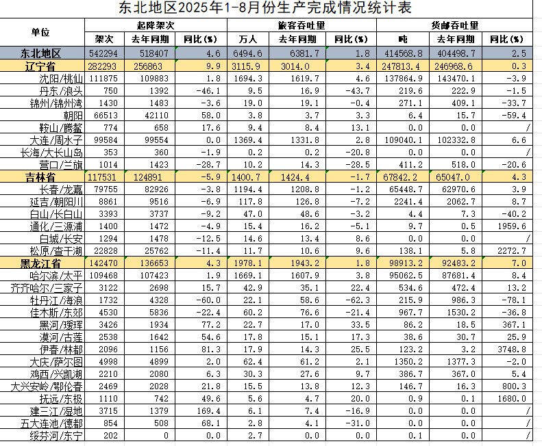 问鼎赏金女王pg官网入口下载手机版安 7座国际机场，东北民航卷翻天